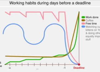 এপ্রিল ২০১৮: Complete most of the tasks before 12 hours of a deadline Working habit chart
